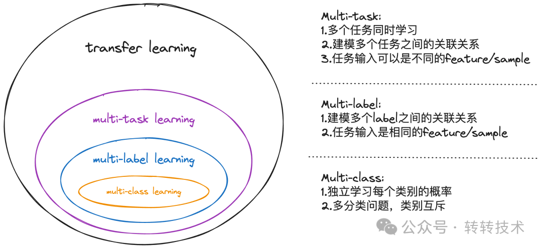 多个multi之间的关系