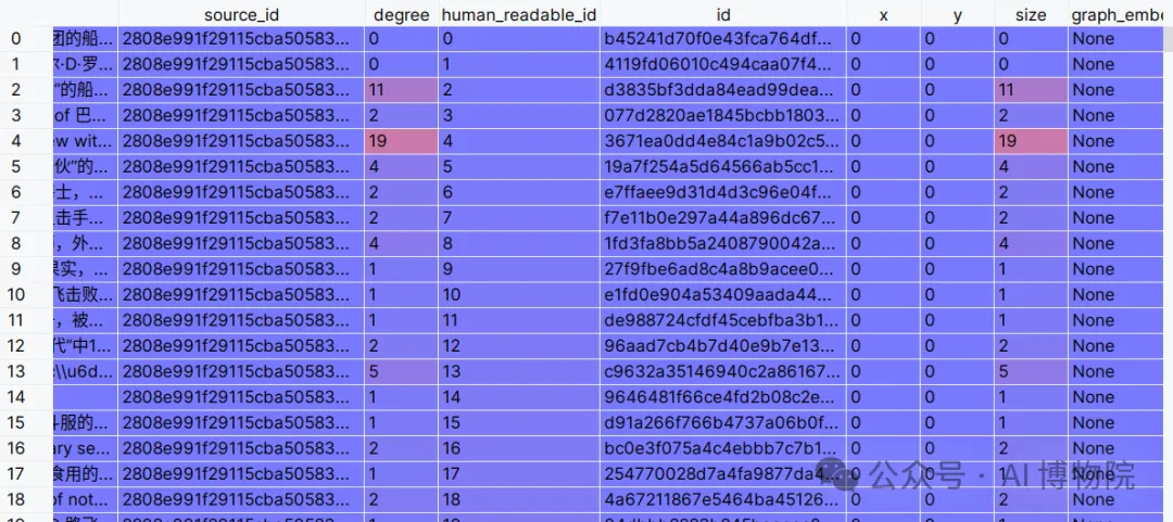 小白也能读懂的GraphRAG知识图谱全流程解析，多图预警！-AI.x社区