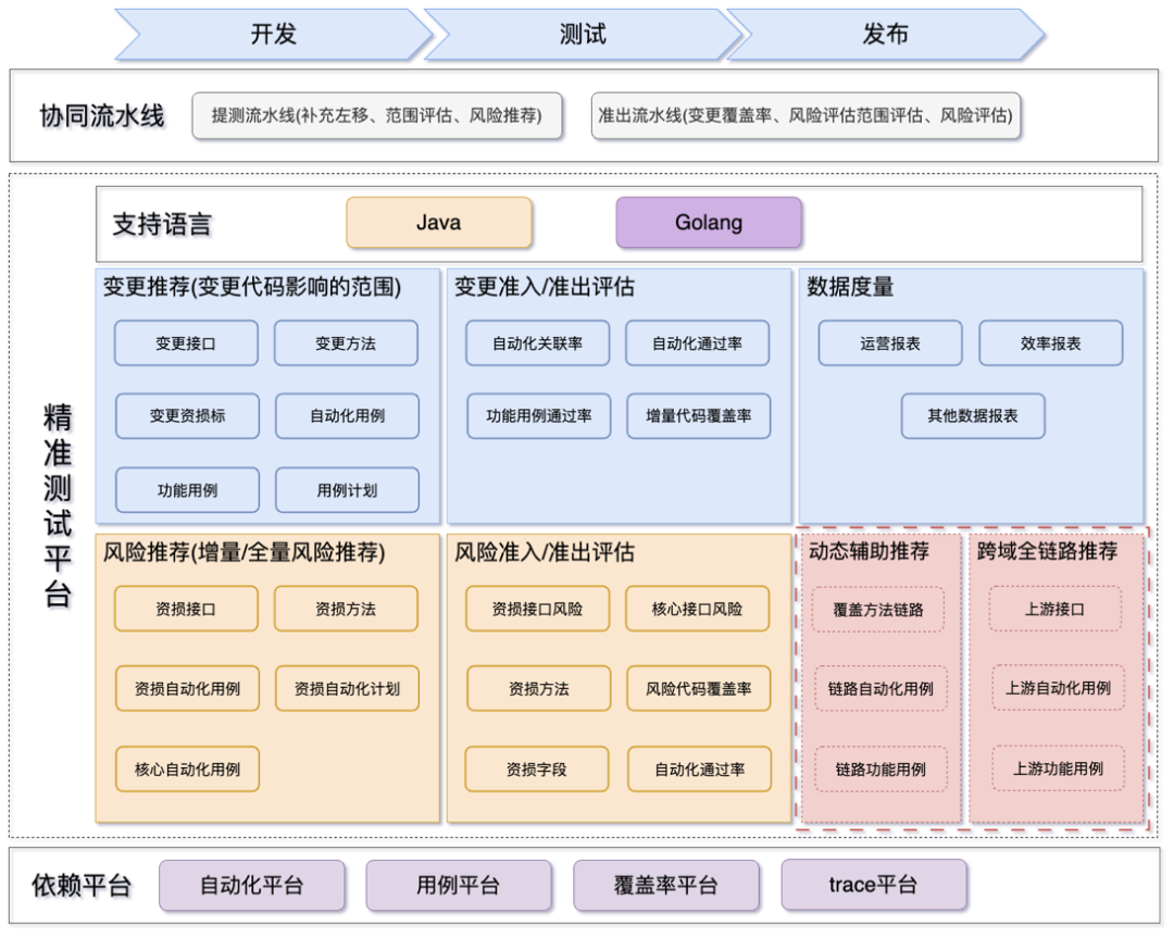 平台能力