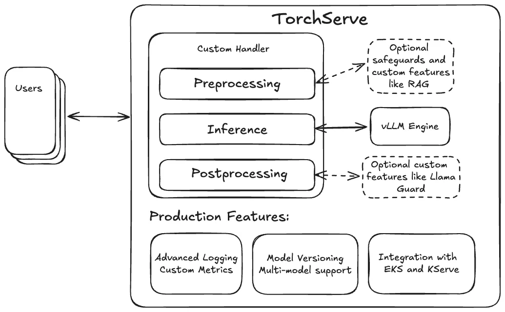 大模型部署解决方案之TorchServe+vLLM-AI.x社区