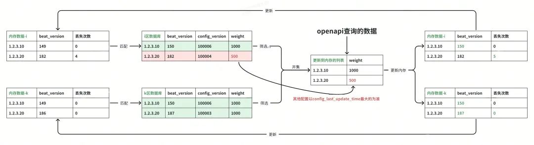 1.2.3.20节点与K区网络断开