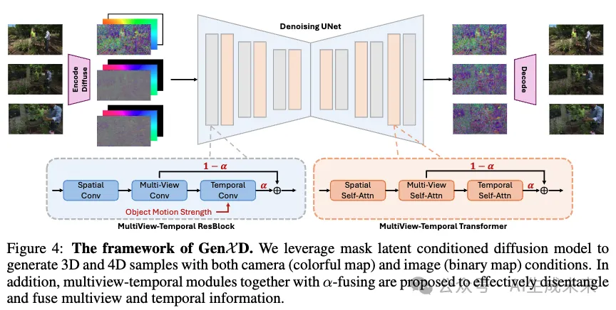 生成任意3D和4D场景！GenXD：通用3D-4D联合生成框架 | 新加坡国立&微软-AI.x社区