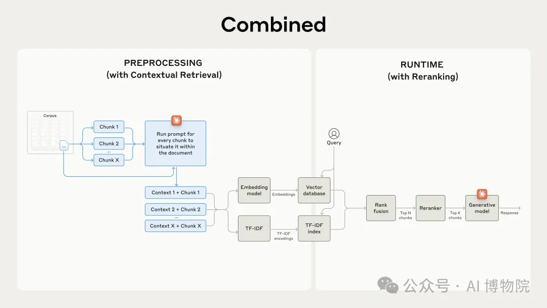 Anthropic研究团队提出新技术，引入Contextual Retrieval让RAG再进化，大幅降低检索失败率-AI.x社区