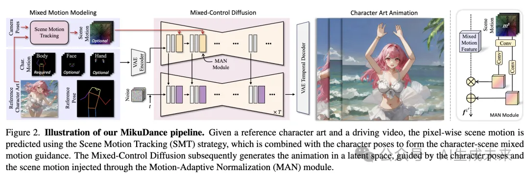 人物造型动画生成最新SOTA！阶跃星辰等提出MikuDance：混合运动建模和混合控制扩散-AI.x社区