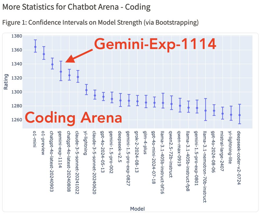 Gemini Exp 1114：有史以来最好的大模型！击败 o1-Preview + Claude 3.5 Sonnet！-AI.x社区