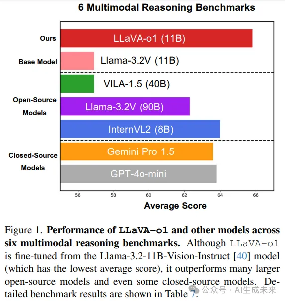 VLM版o1超越一众开源和闭源模型！LLaVA-o1：多阶段自主推理（北大&清华&阿里等）-AI.x社区