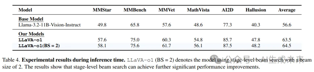 VLM版o1超越一众开源和闭源模型！LLaVA-o1：多阶段自主推理（北大&清华&阿里等）-AI.x社区