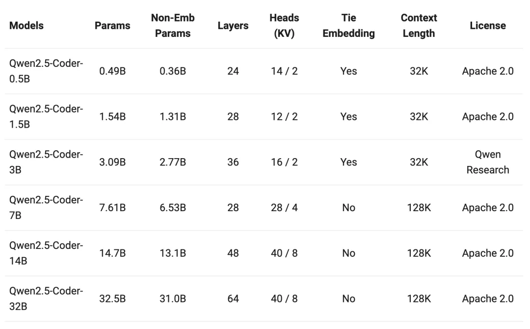 Qwen开源强大、多样、实用的Qwen2.5-Coder系列（0.5B/1.5B/3B/7B/14B/32B）-AI.x社区