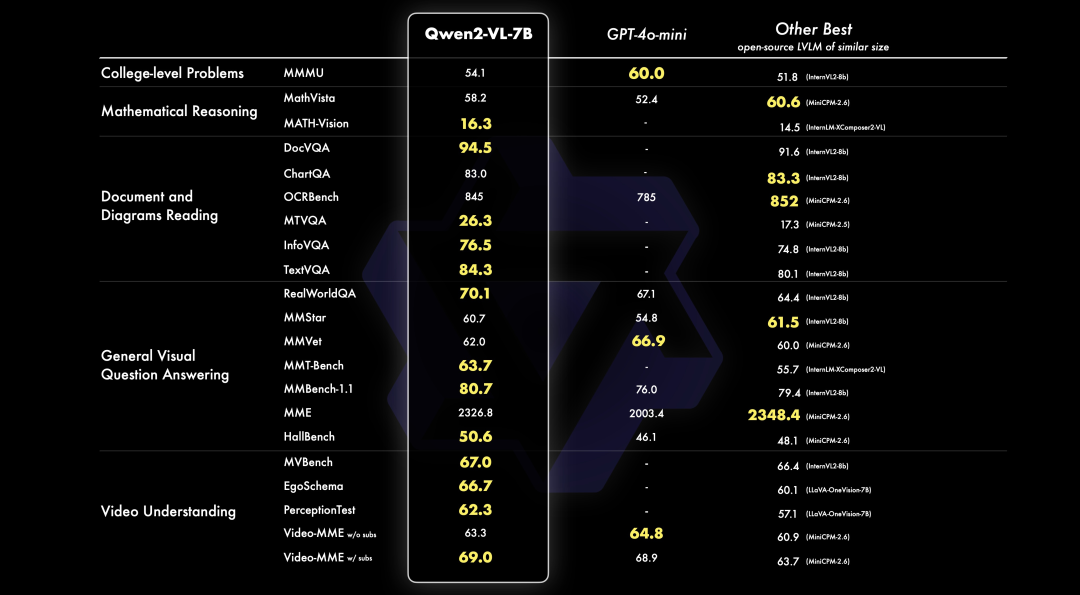 Qwen2-VL (2B、7B、72B)：迄今为止最好的开源视觉模型！！（击败 Claude 和 GPT-4o）-AI.x社区