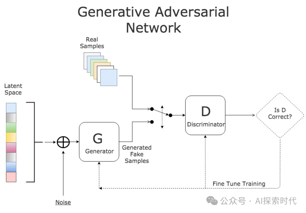 生成式模型实现的区别——VAE、GAN、Diffusion和transformer-AI.x社区