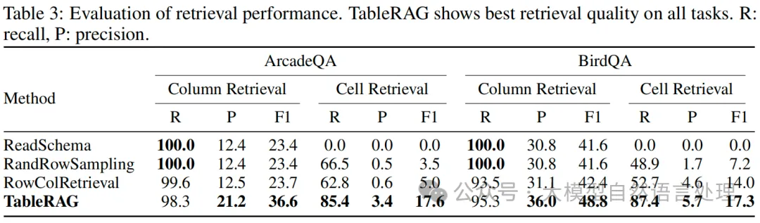 【RAG】表格场景RAG怎么做？TableRAG：一种增强大规模表格理解框架-AI.x社区