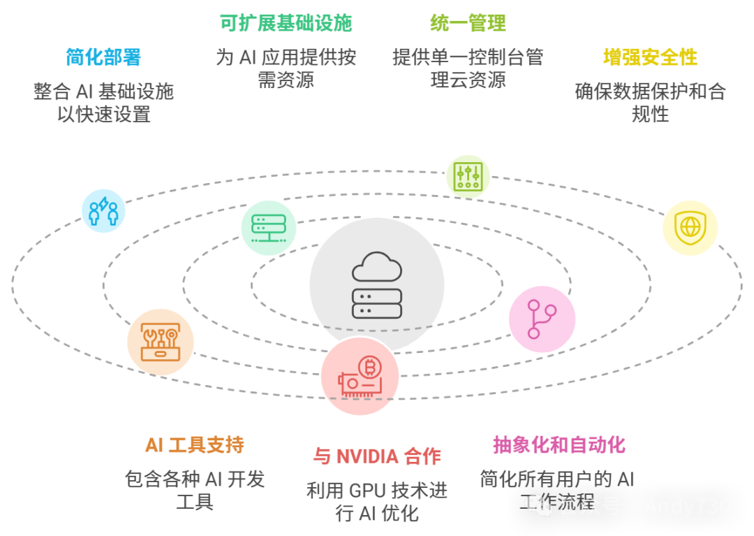 应对生成式AI的复杂性：HPE如何简化AI平台的构建与运维-AI.x社区