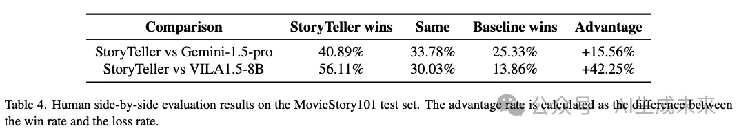 超Gemini-1.5-pro 9.5%！字节&上交&北大开源StoryTeller：生成一致性高的长视频描述-AI.x社区