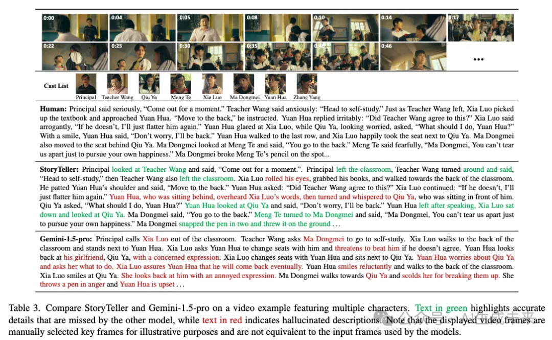 超Gemini-1.5-pro 9.5%！字节&上交&北大开源StoryTeller：生成一致性高的长视频描述-AI.x社区