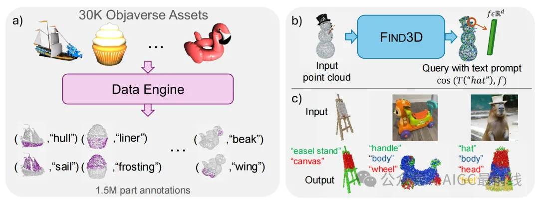 3D任意部位分割：FIND 3D模型实现零样本开放世界文本查询分割-AI.x社区