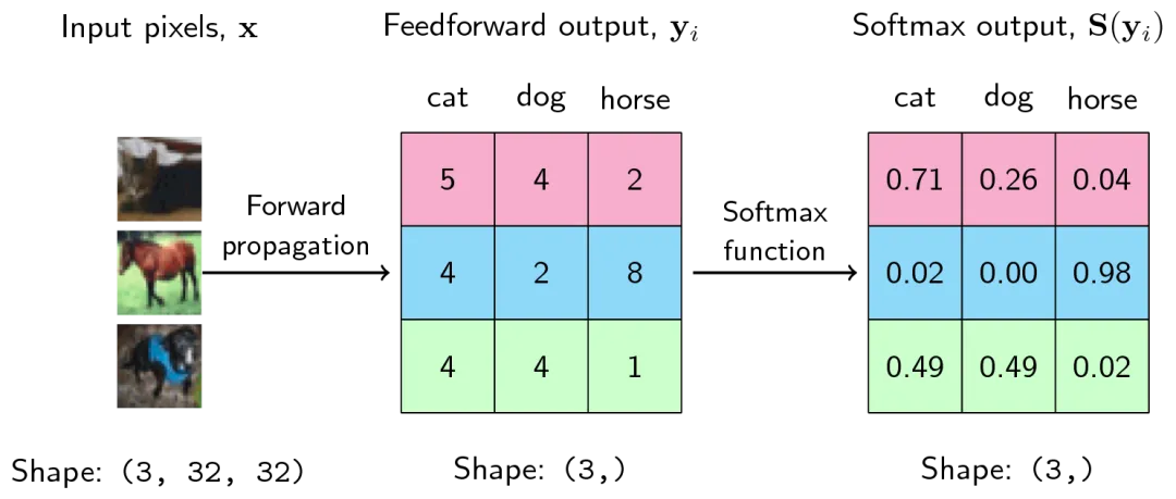 一文彻底搞懂深度学习 - Softmax-AI.x社区