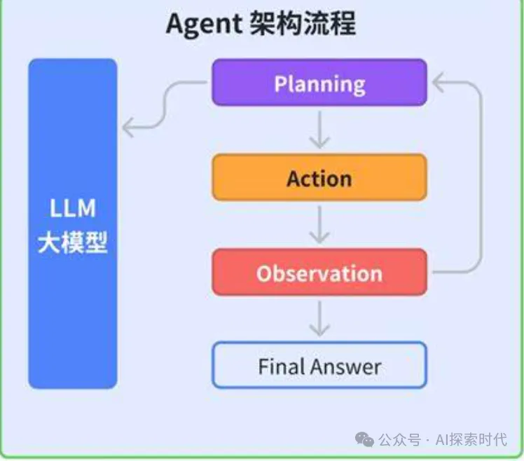 什么是AI Agent，以及怎么实现AI Agent?-AI.x社区