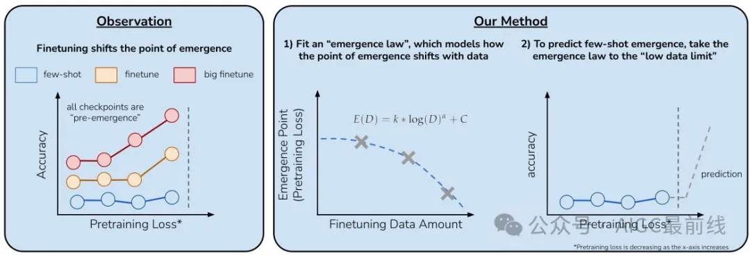 预测未来模型能力！微调揭示LLM涌现能力的关键-AI.x社区