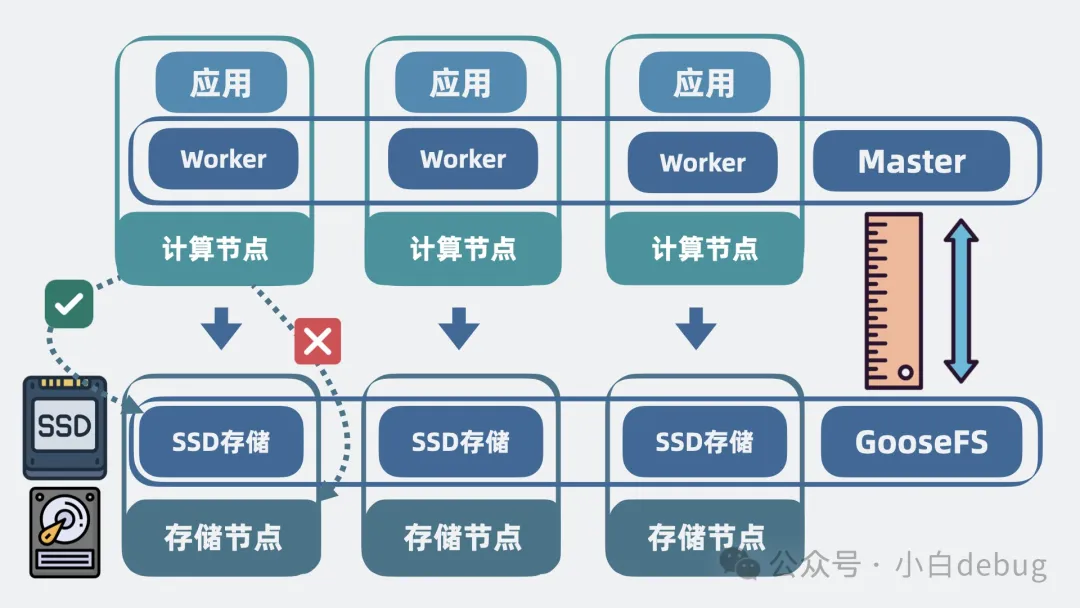 存储节点中加入ssd作为缓存