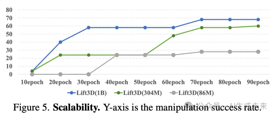 突破空间限制！从2D到3D：北大等开源Lift3D，助力精准具身智能操作！-AI.x社区