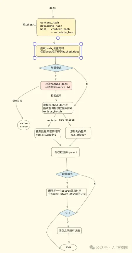 线上RAG应用pdf文档频繁更新，老板下了死命令要节省预算，不能重复做embedding，我这么做.....-AI.x社区