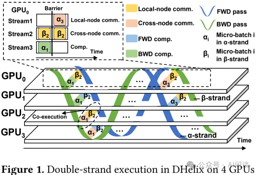 DHelix：跨 Micro-Batch 的通信隐藏，SOTA LLM 训练性能-AI.x社区