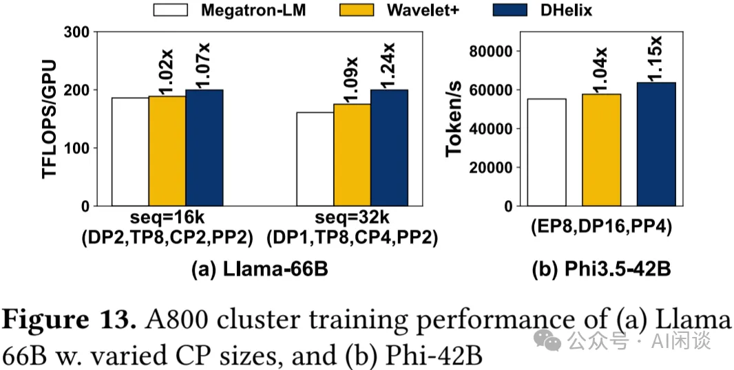 DHelix：跨 Micro-Batch 的通信隐藏，SOTA LLM 训练性能-AI.x社区