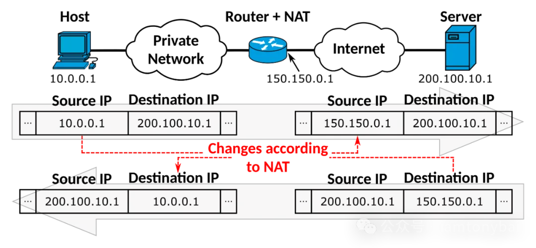 NAT转换示意图(来自维基百科)