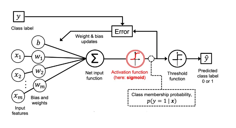 一文彻底搞懂机器学习 - 逻辑回归（Logistic Regression）-AI.x社区