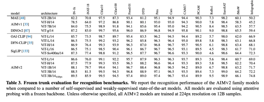 Apple 发布 AIMv2：最先进的开放集视觉编码器系列-AI.x社区