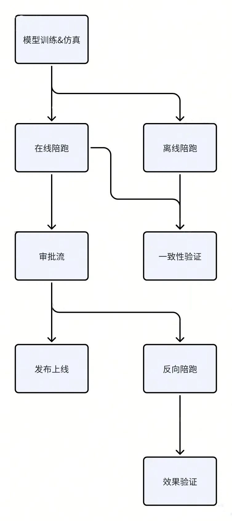 发布流程