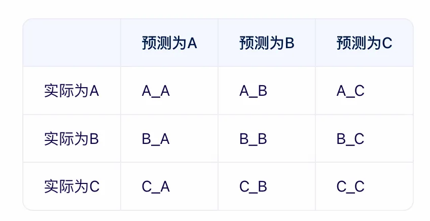 一文彻底搞懂机器学习 - 混淆矩阵（Confusion Matrix）-AI.x社区