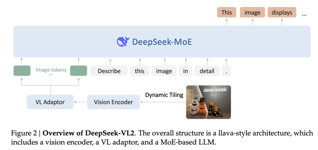 DeepSeek-VL2开源，VLM迈入MoE时代！-AI.x社区