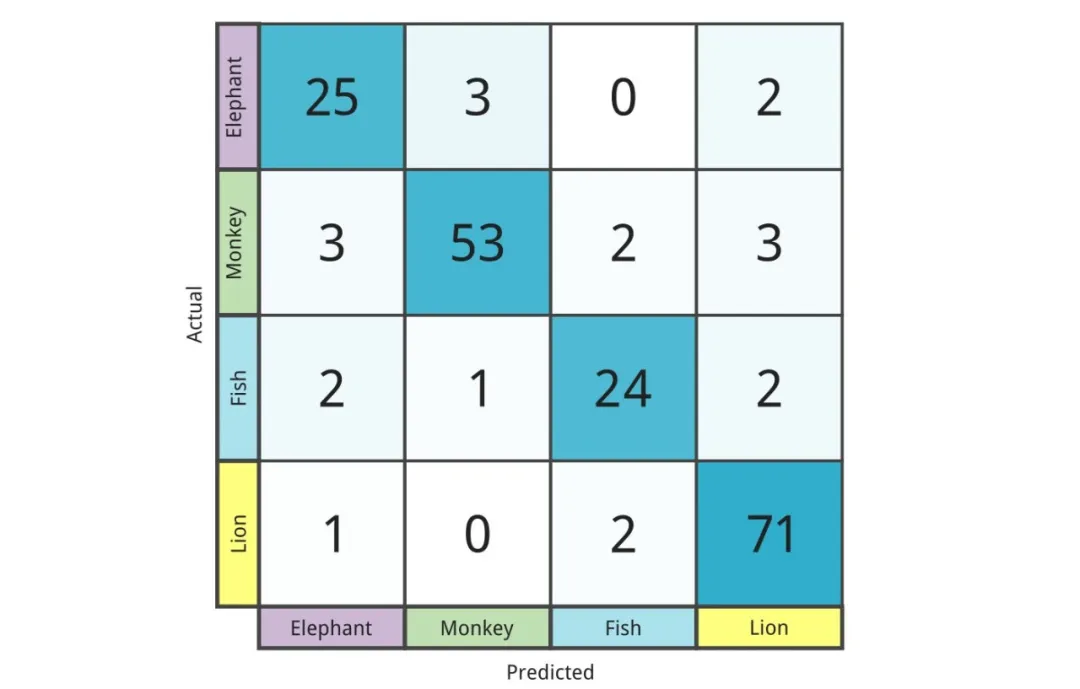 一文彻底搞懂机器学习 - 混淆矩阵（Confusion Matrix）-AI.x社区