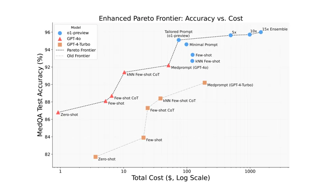 推进医疗人工智能：评估 OpenAI 的 o1-Preview 模型并优化推理策略-AI.x社区