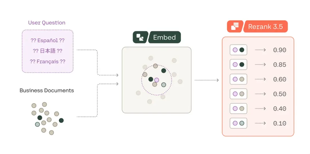 Cohere AI 推出 Rerank 3.5：搜索技术的新时代-AI.x社区