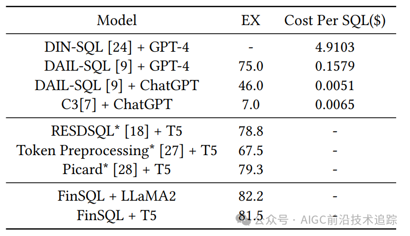 当金融遇上 AI 魔法：FinSQL 点燃数据智能新引擎-AI.x社区