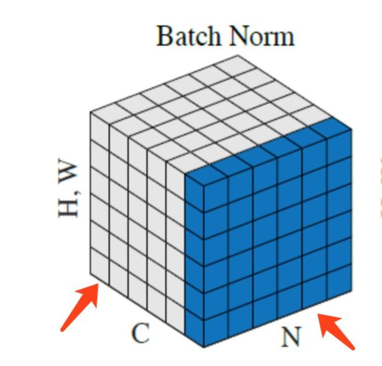 LN和BN的爱恨纠葛！为什么Transformer要用LayerNorm？-AI.x社区