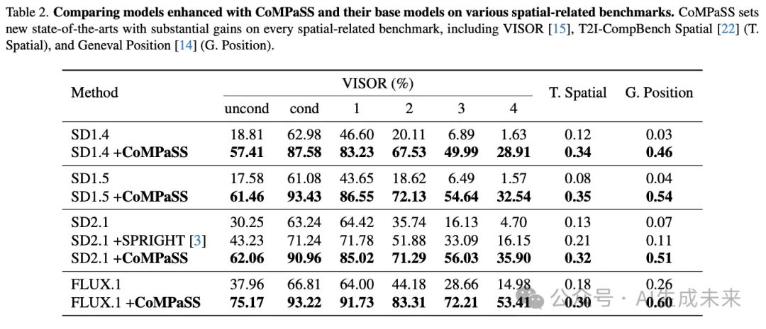 让SD系列和FLUX.1无痛升级！浙大&vivo提出CoMPaSS：文生图空间理解能力暴涨！-AI.x社区