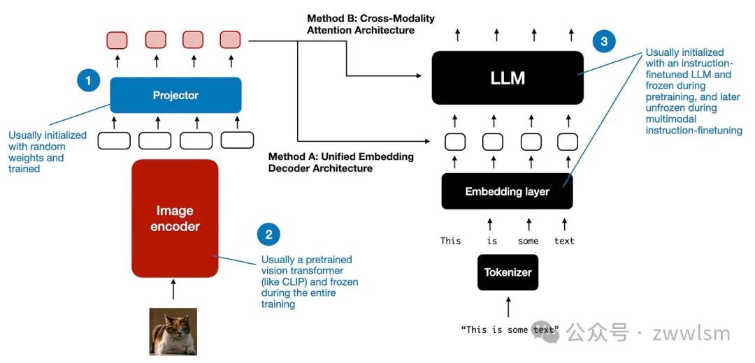 为什么多模态AI是下一个风口？深度解读新一代LLM-AI.x社区