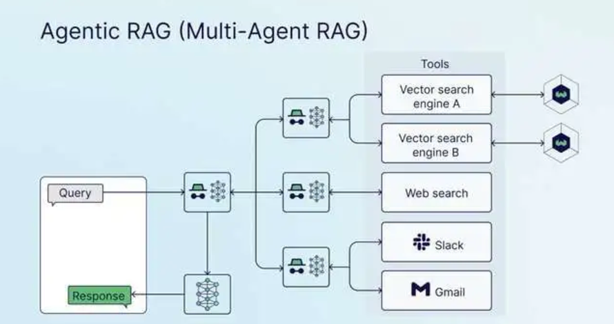 RAG 架构图解：从基础到高级的七种模式-AI.x社区