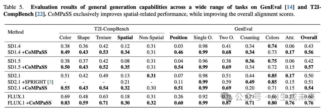 让SD系列和FLUX.1无痛升级！浙大&vivo提出CoMPaSS：文生图空间理解能力暴涨！-AI.x社区