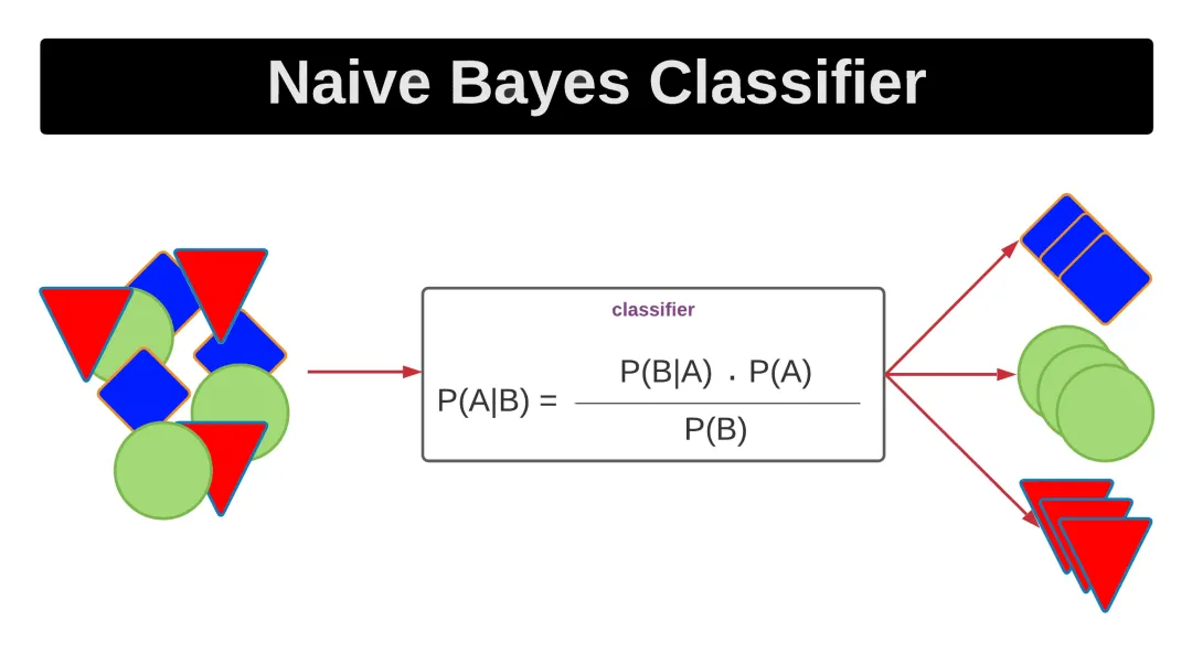 一文彻底搞懂机器学习 - 朴素贝叶斯（Naive Bayes）-AI.x社区