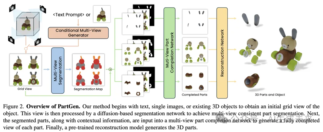 牛津&Meta最新！PartGen：基于多视图扩散模型的多模态部件级3D生成和重建！-AI.x社区