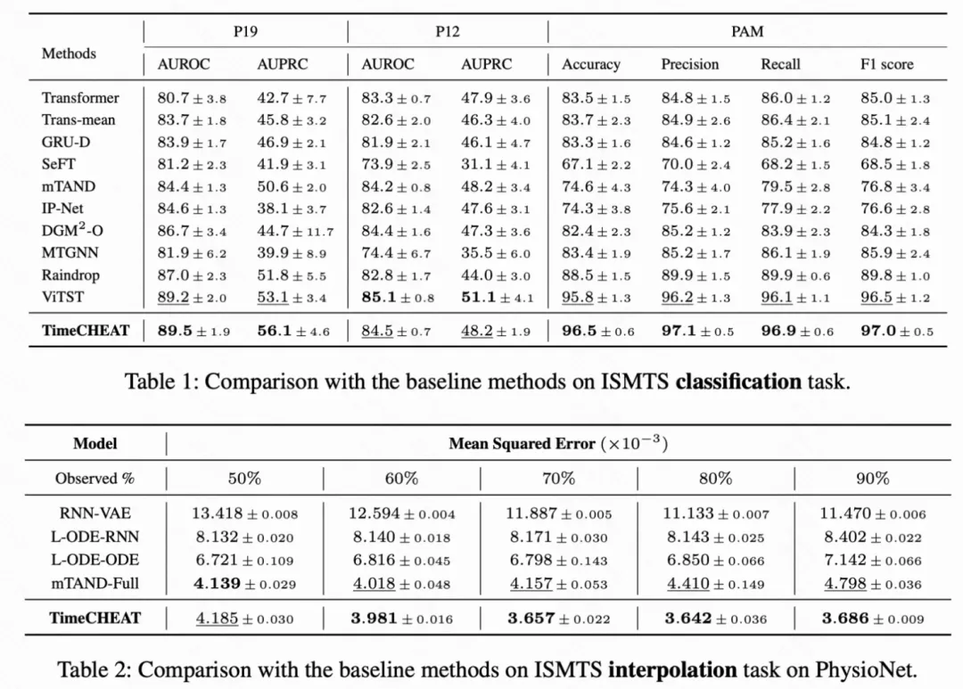 通道间关系建模在不规则时序预测中的研究-AI.x社区