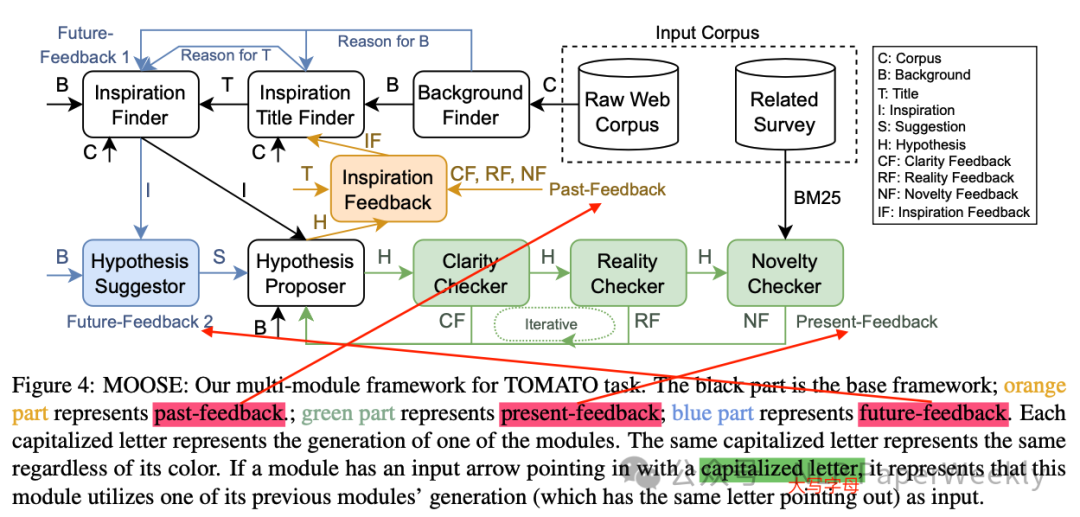 ACL2024 ｜ 利用GPT4构建的多Agent系统自动发现科学假设-AI.x社区