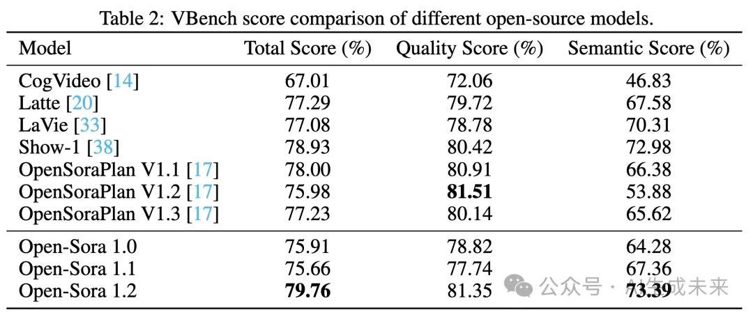 完整复现Sora，Open-Sora最新技术报告发布，提供完整训练代码、权重及数据处理工具-AI.x社区