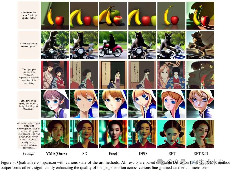 即插即用，无痛增强模型生成美感！字节跳动提出VMix:细粒度美学控制，光影、色彩全搞定-AI.x社区
