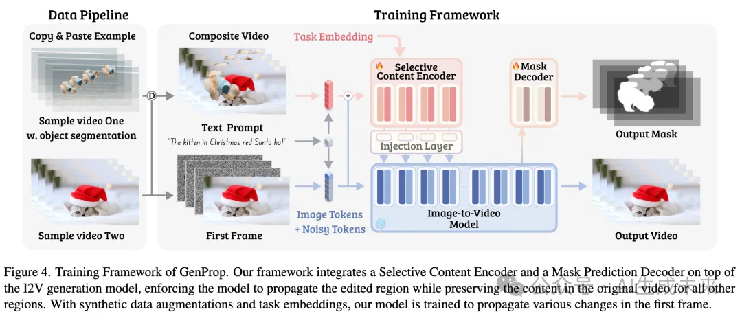 视频编辑最新SOTA！港中文&Adobe等发布统一视频生成传播框架——GenProp-AI.x社区