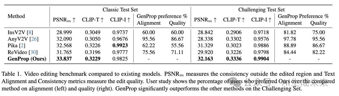视频编辑最新SOTA！港中文&Adobe等发布统一视频生成传播框架——GenProp-AI.x社区
